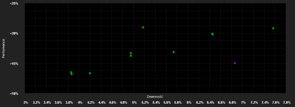 Chart for Swisscanto(LU)Pf.Fd.Sustain.Bal.(EUR)DA