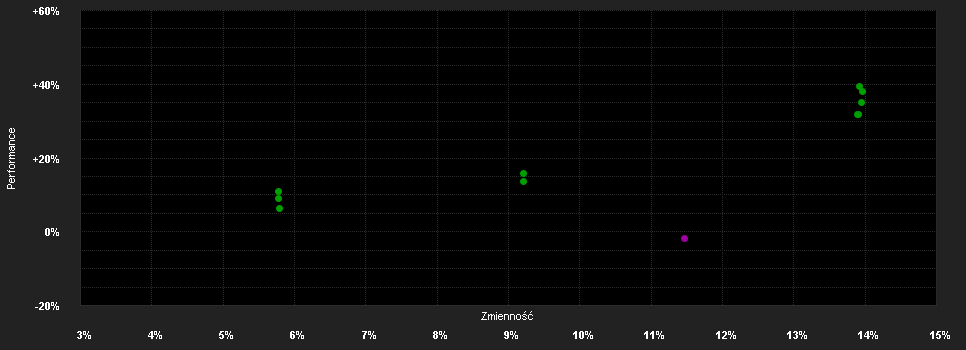 Chart for UBS (Irl) Fund Solutions plc - Bloomberg Commodity Index SF UCITS ETF, Klasse (hedged to EUR) A-acc