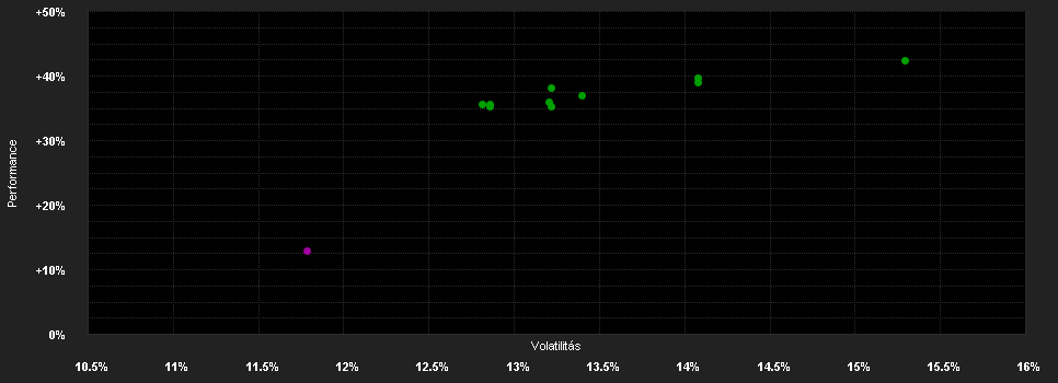 Chart for Robeco BP US Premium Equities D EUR