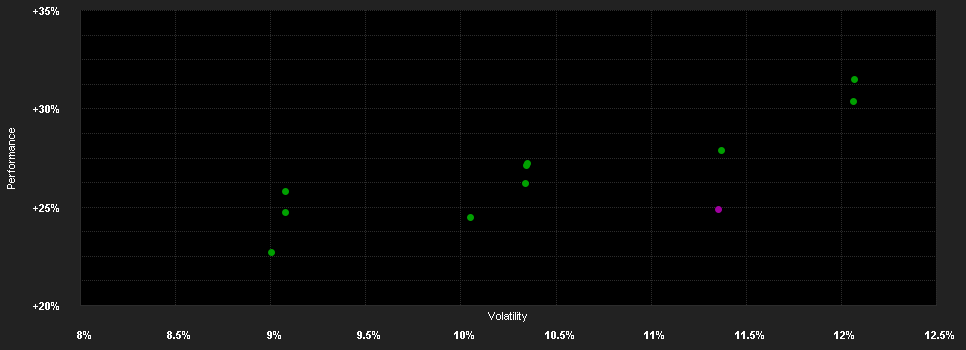 Chart for ODDO BHF Algo Sustainable Leaders CIW-EUR