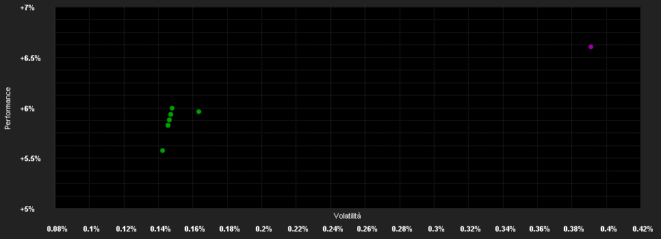 Chart for LO Funds - Ultra Low Duration (USD) NA