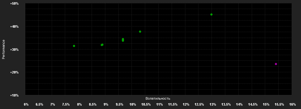 Chart for Swisscanto(CH)Eq.Fd.Sust.Int.NT CHF