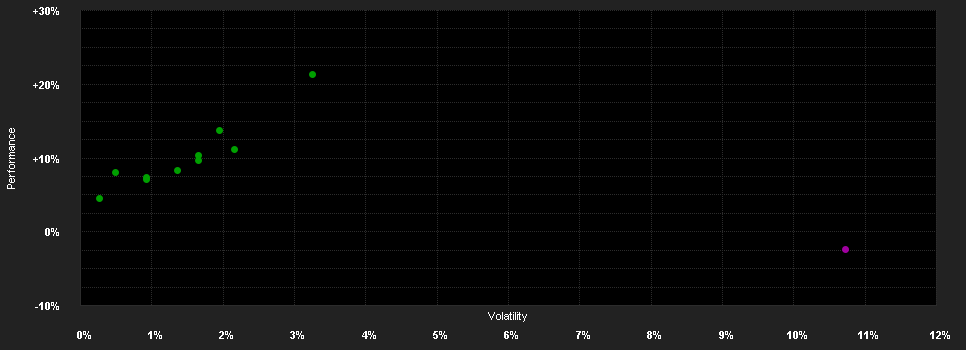 Chart for Multi Synergy Fund - Klasse A