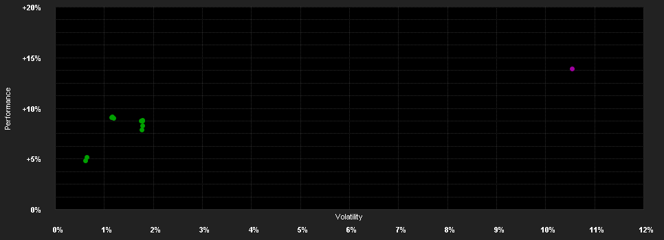 Chart for AXA WF Euro Long Duration Bonds I Capitalisation EUR