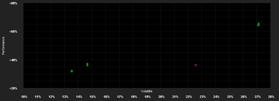 Chart for F.Technology Fd.A SGD H1