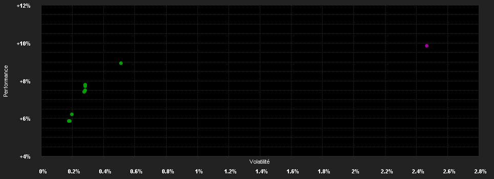 Chart for ARBOR INVEST - SPEZIALRENTEN - P