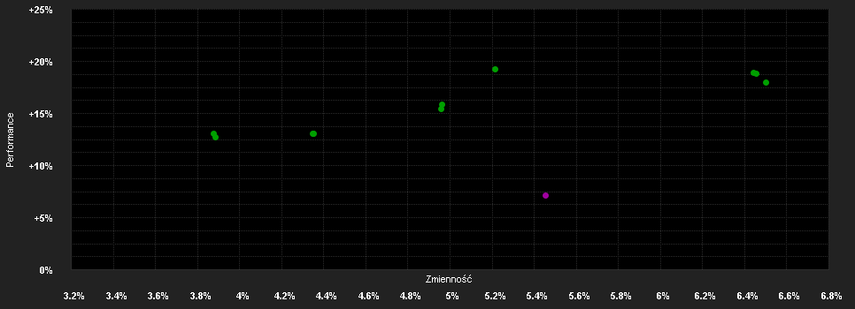 Chart for Wiener Privatbank Premium Ausgewogen A