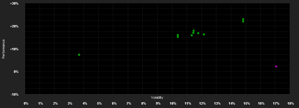 Chart for FPM Funds Stockpicker Germany Small/Mid Cap - Anteilklasse C