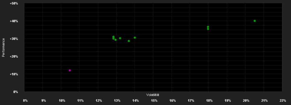 Chart for EdR Fd.Big Data I USD