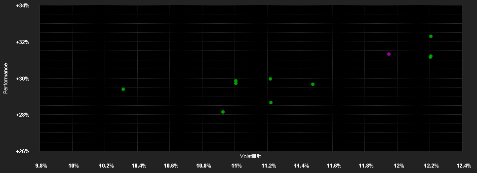 Chart for DWS Invest Gl.Inf.USD LCH(P)