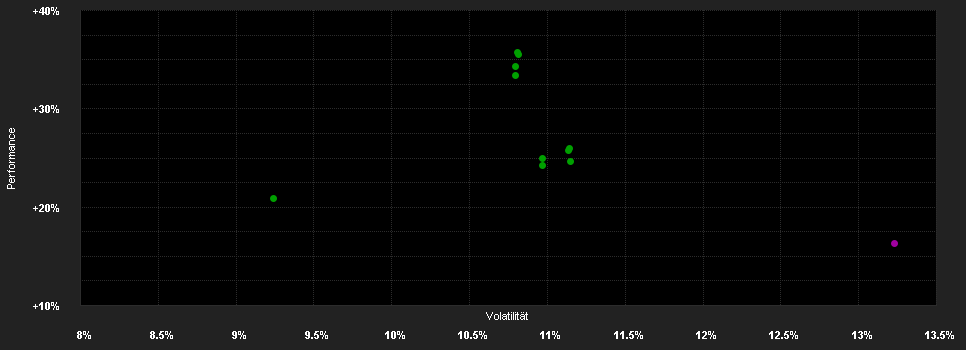 Chart for DWS Invest ESG Top Eurola.PFC