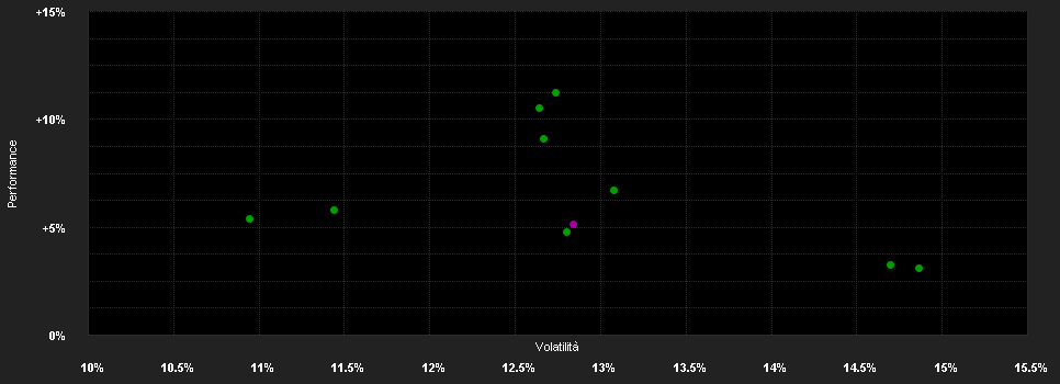 Chart for ODDO BHF Avenir DN-EUR