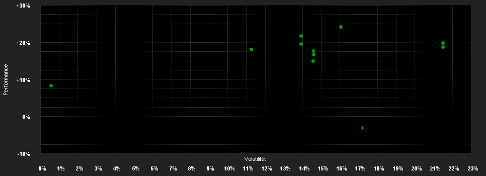 Chart for BGF World Energy Fund Hedged SGD A2 Hedged