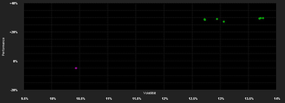 Chart for Multicooperation SICAV - GAM Commodity USD C