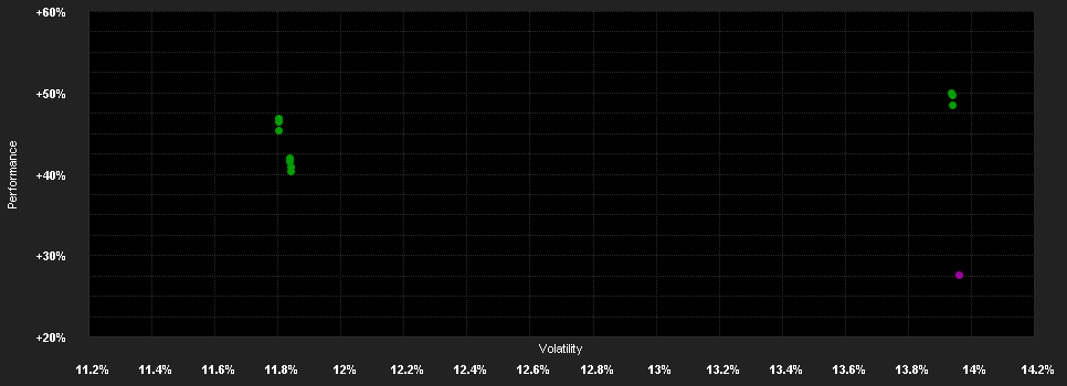 Chart for DNB F.-Nor.Eq.Retail A(N)EUR