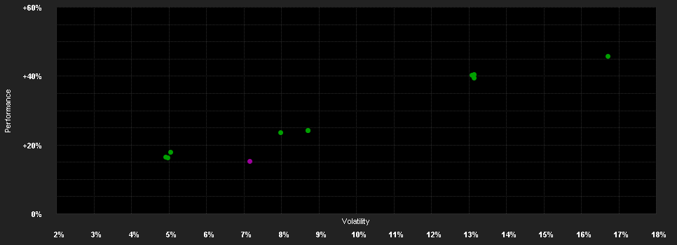 Chart for AL Trust Chance