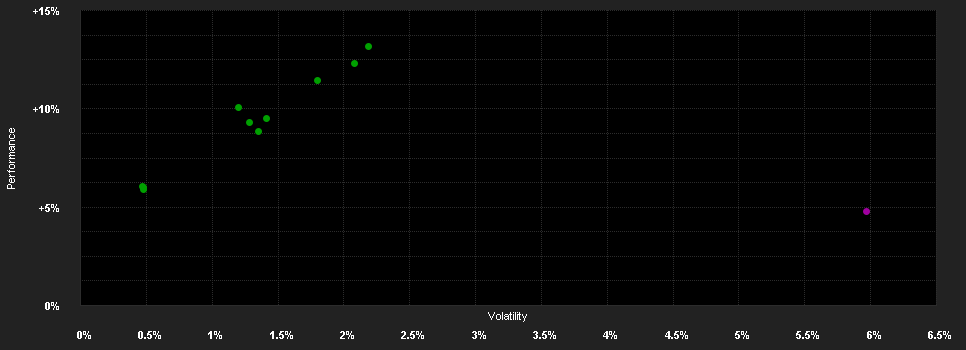 Chart for Wellington Opportunistic Fixed Income Fund SGD D M1 DisH