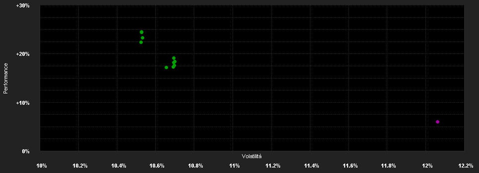 Chart for DWS Invest ESG Top Eurola.PFC