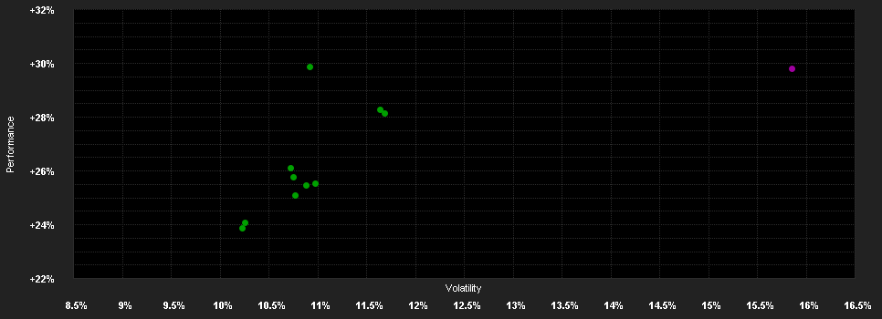 Chart for BGF World Financials F.I2 EUR