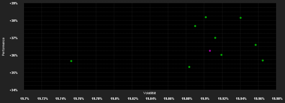 Chart for Franklin Templeton Investment Funds Franklin Biotechnology Discovery Fund Klasse C (acc) USD