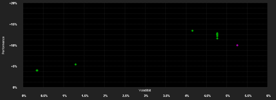 Chart for XT Bond EUR passiv