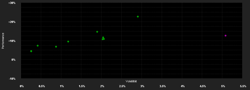 Chart for Swisscanto(CH)Pension Pf.Fd.Resp.Pr.AB3