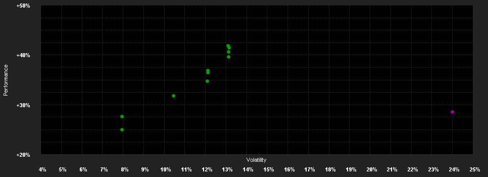 Chart for DNB Fund  - Disruptive Opportunities Institutional A (NOK)