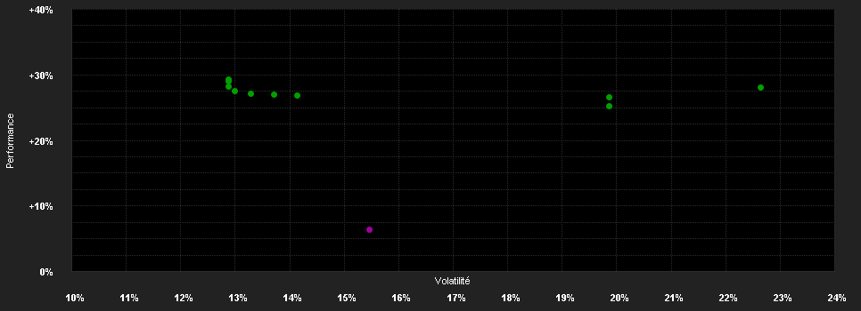 Chart for abrdn SICAV I - Global Innovation Equity Fund, I Acc USD Anteile