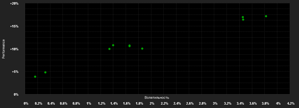 Chart for GANÉ Value Event Fund - Aktienklasse M