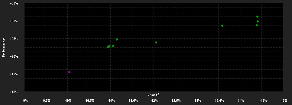 Chart for Belfius Eq.Global Health Care C Dis