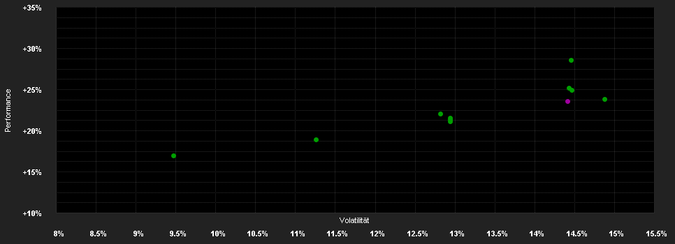 Chart for Schroder International Selection Fund Asian Equity Yield C Distribution USD M