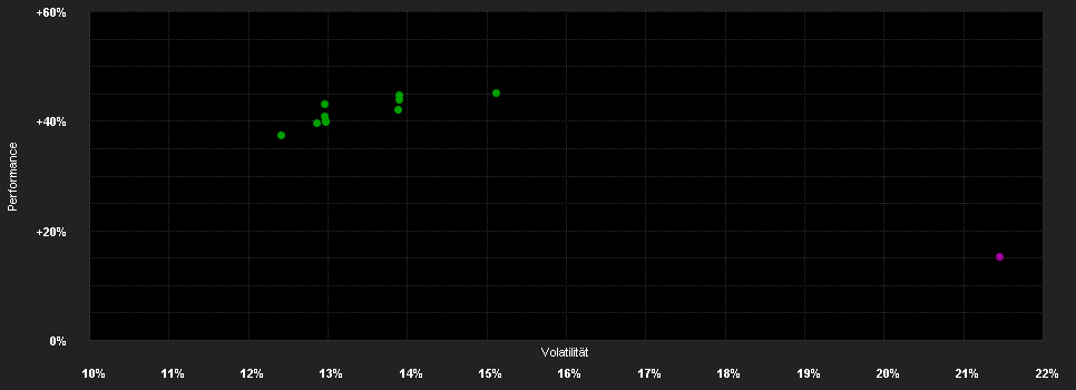 Chart for Franklin Templeton Global Funds Plc FTGF Royce US Small Cap Opportunity Fund Klasse A USD ACC