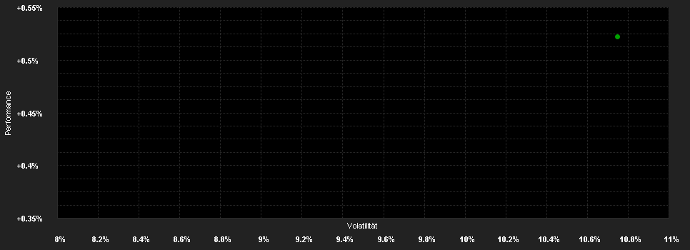 Chart for United States 12 Month Oil Fund