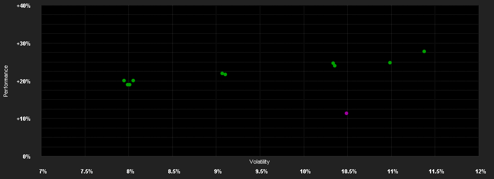 Chart for DWS Invest II ESG Eur.Top Div.XD