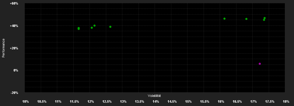 Chart for BGF Continental European Flexible Fund A2 USD