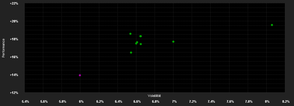 Chart for Flossbach von Storch - Multi Asset - Growth - I