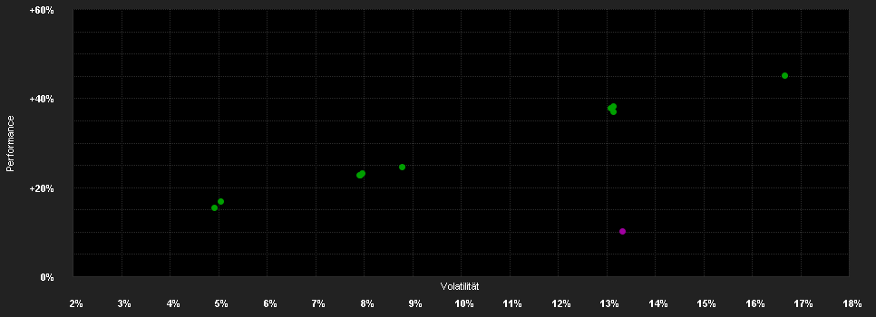 Chart for Vontobel Fund - Global Environmental Change A EUR