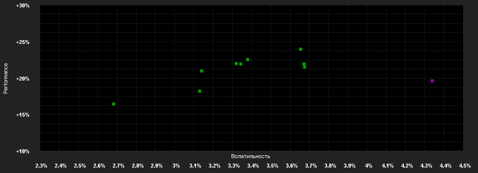 Chart for Fidelity Fd.Asian H.Y.Fd.Y Dis USD