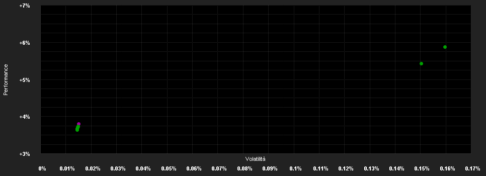 Chart for JPMorgan Liquidity Funds - USD Liquidity LVNAV Fund X (dist.)