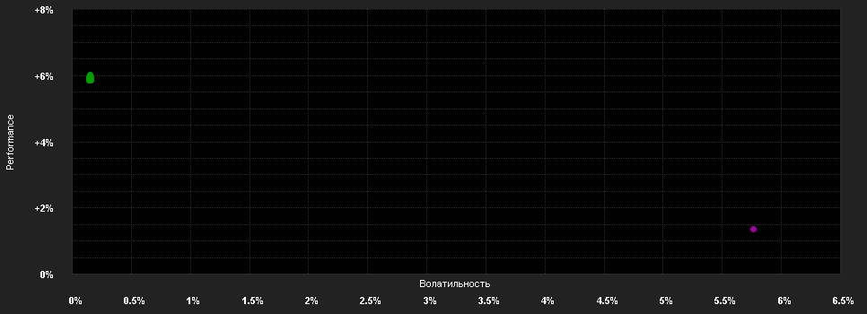 Chart for Schroder International Selection Fund US Dollar Liquidity C Accumulation EUR