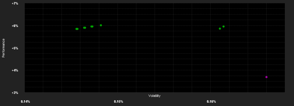 Chart for UBS (Lux) Money Market Fund - USD, Anteilsklasse (SGD hedged) Q-acc, SGD