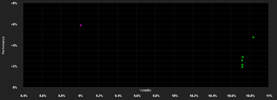 Chart for s Emerging