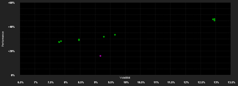 Chart for LF-Green Dividend World I2