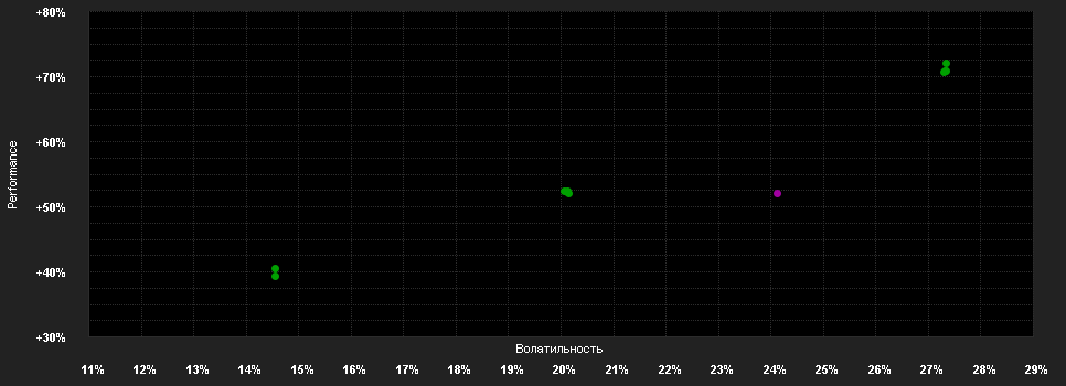 Chart for AB SICAV I International Technology Portfolio Class A