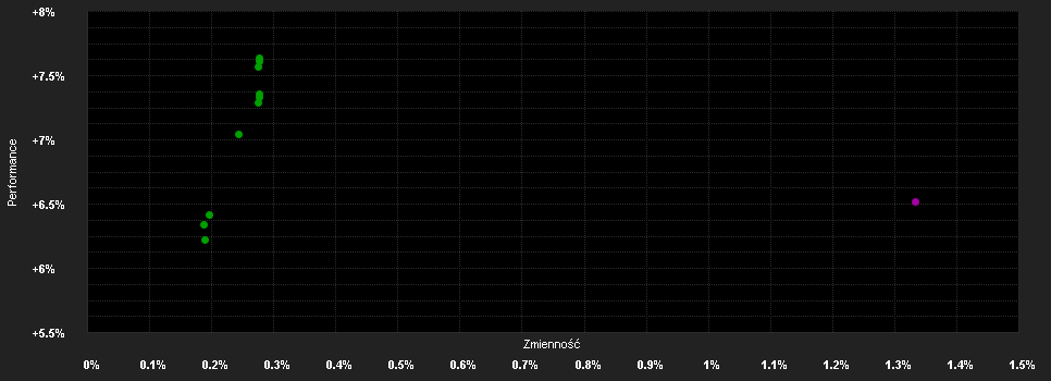 Chart for AB FCP I Short Duration Bond Portfolio Class I2