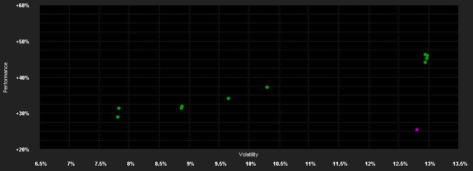 Chart for Fidelity Fd.Sust.Demogr.Fd.I Acc USD