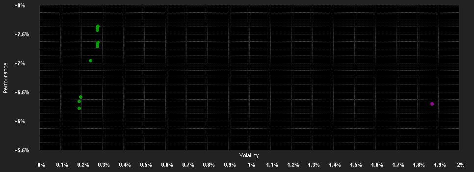 Chart for BGF US Dollar ShortDuration Bond Fund S2 EUR Hedged