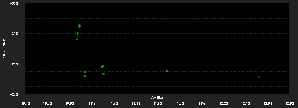 Chart for Candriam Equities L EMU Innovation, I - Capitalisation