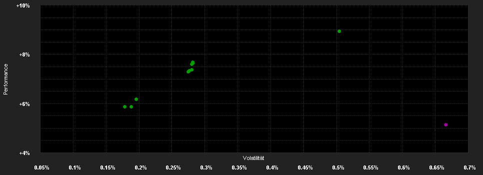 Chart for Dimensional Global Short Fixed Income Fund GBP Dist