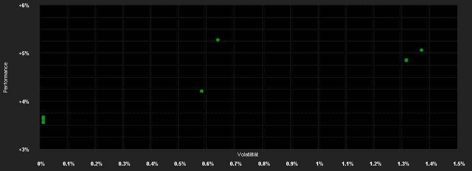 Chart for JPMorgan Liquidity Funds - USD Treasury CNAV Fund Capital (dist.)